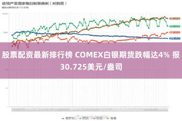 股票配资最新排行榜 COMEX白银期货跌幅达4% 报30.725美元/盎司