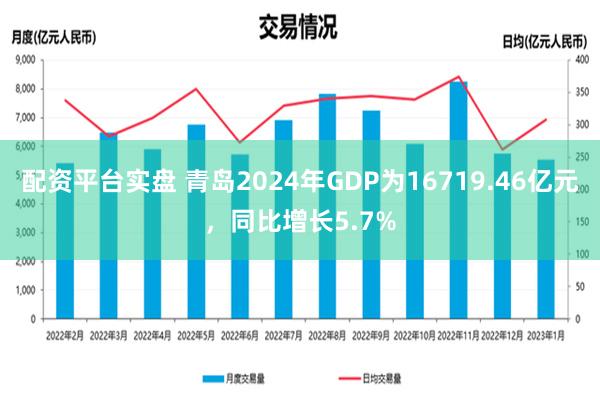 配资平台实盘 青岛2024年GDP为16719.46亿元，同比增长5.7%